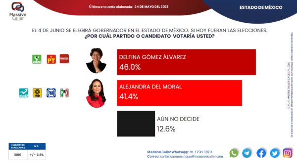 Aprendiendo a leer encuestas y derrotas en Edomex (siguen los 4 puntos morenitos allí)